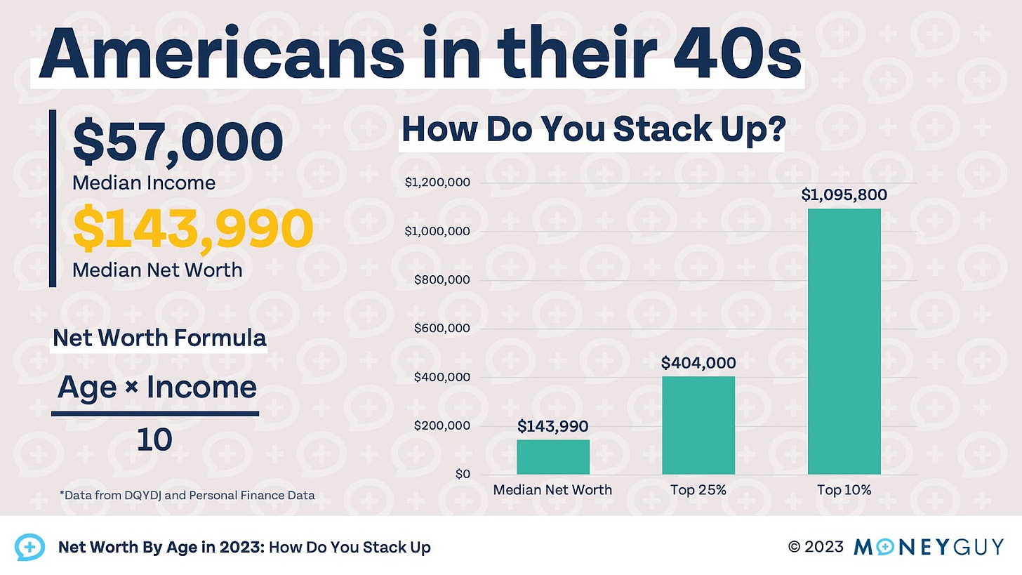 Net Worth By Age in 2023: How Do You Stack Up? https%3A%2F%2Fsubstack post media.s3.amazonaws.com%2Fpublic%2Fimages%2F5f0c3458 9e69 4fb6 9539