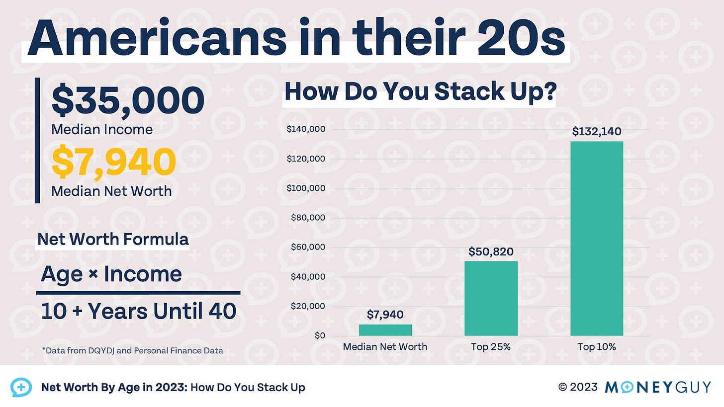 Net Worth By Age in 2023: How Do You Stack Up? https%3A%2F%2Fsubstack post media.s3.amazonaws.com%2Fpublic%2Fimages%2Fbcb98910 ca14 4975 9ace