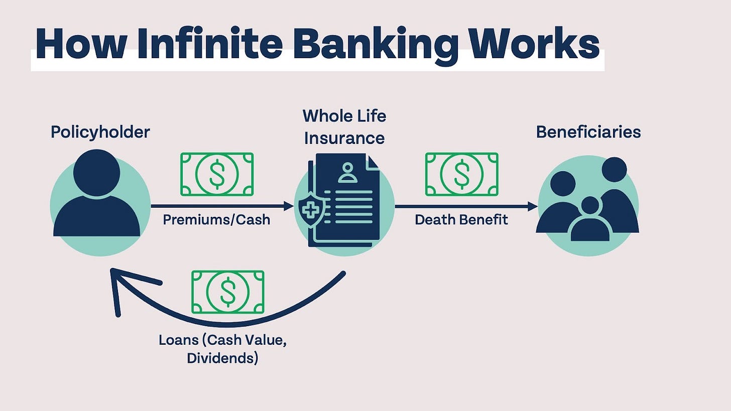 Is Infinite Banking a Good Way To Build Wealth? https%3A%2F%2Fsubstack post media.s3.amazonaws.com%2Fpublic%2Fimages%2Fbdf79d8b a8c1 4309 95c6