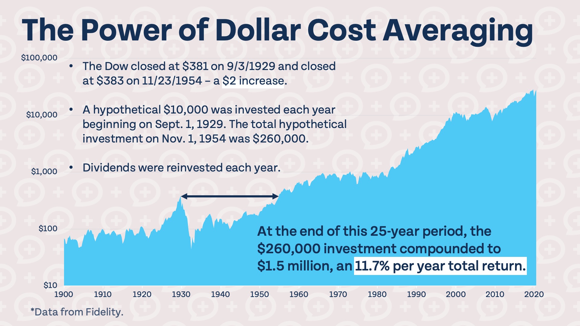A graph showing what you would make investing during the Great Depression. Surprisingly, if you consistently invested during this period of time, your rate of return would be 11.7% per year even though the market was flat over this period of time.