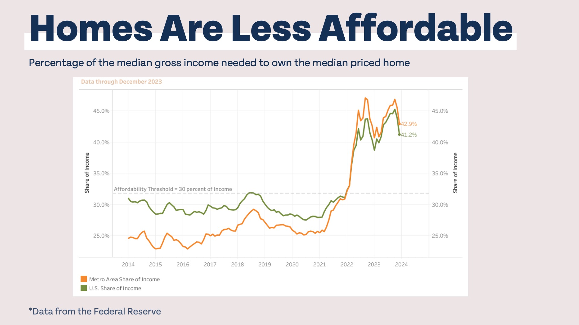 Money Guy chart of Home Affordability based on Federal Reserve Data showing a steep decline in affordability after the 2020-2022 Covid Pandemic