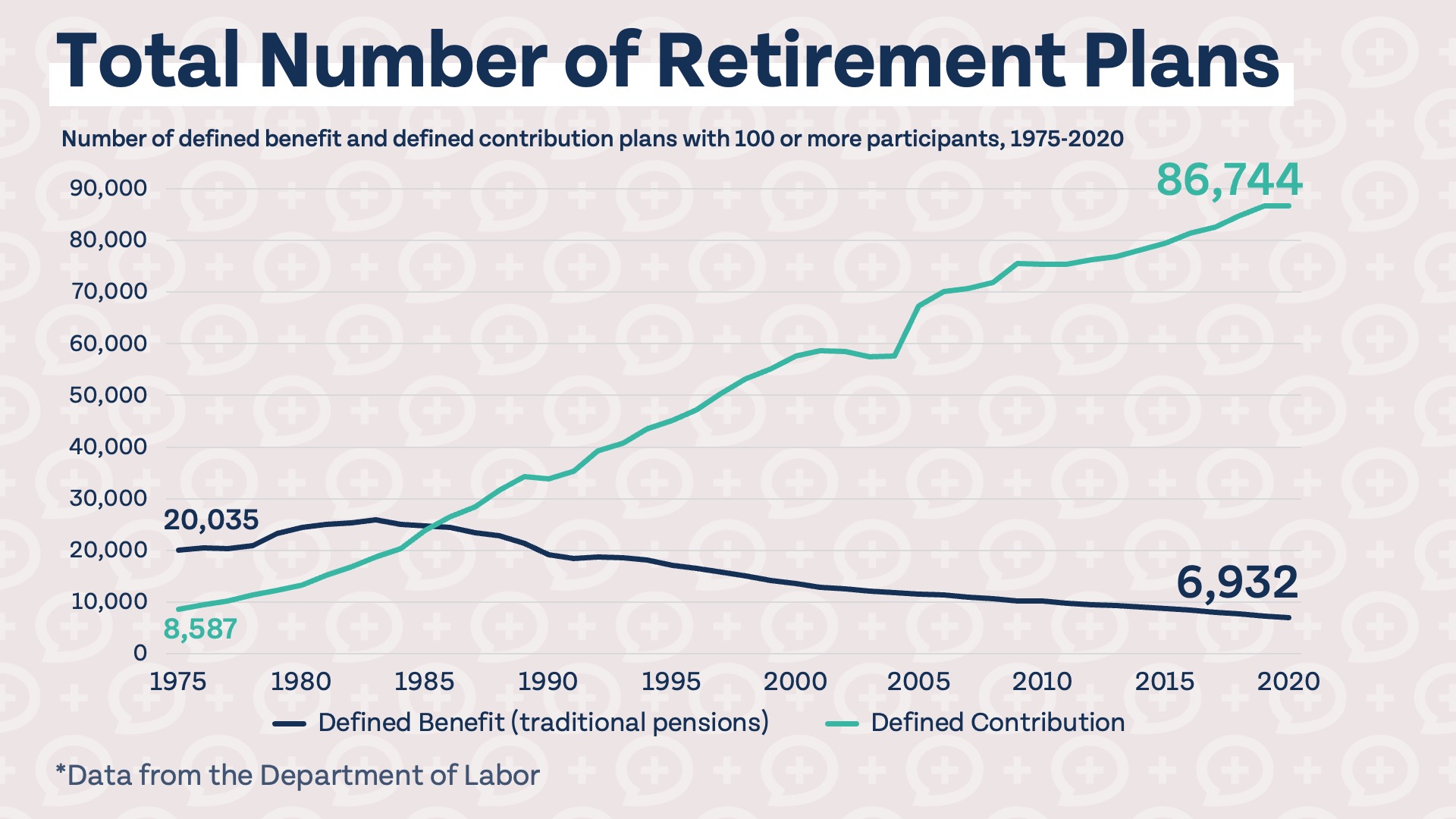 A graph showing the total number of retirement plans in the US from 1975 to 2020. Pension plans slowly drop from 20,035 to 6,932 while defined contribution plans rise from 8,587 in 1975 to 86,744 in 2020.