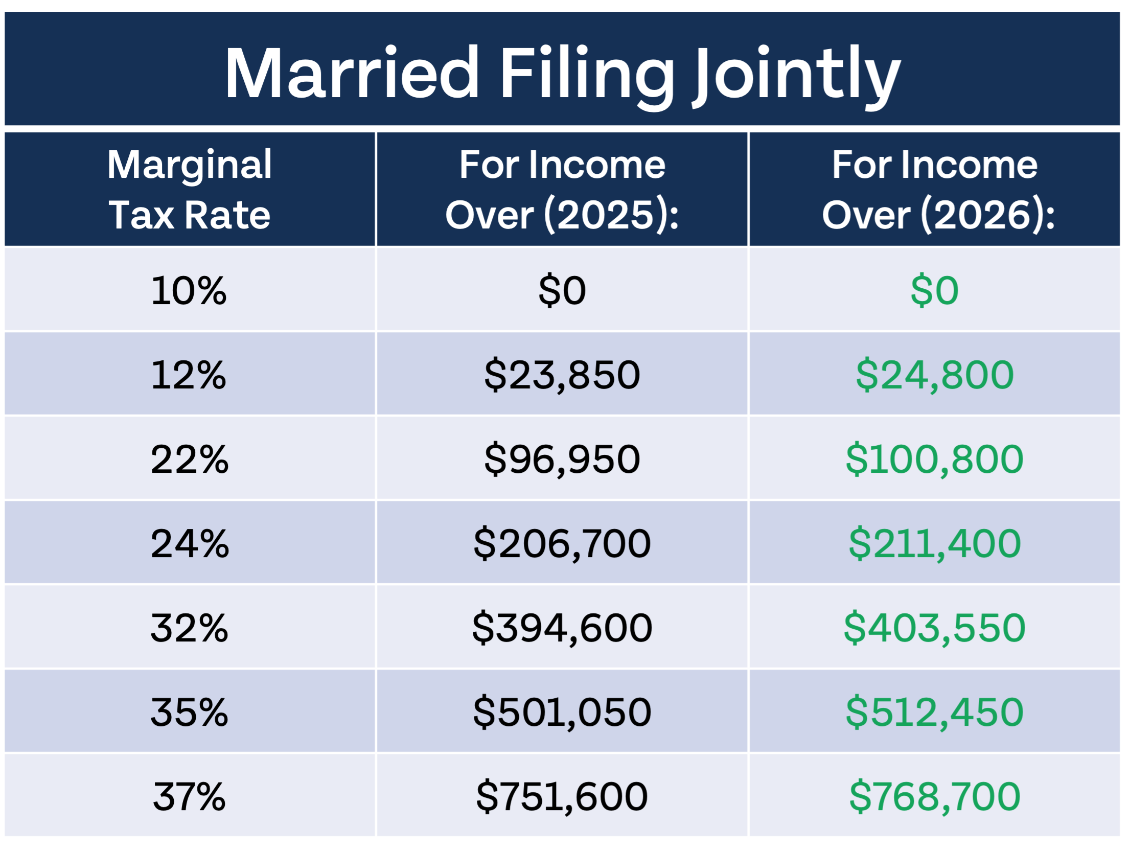 The IRS Just Announced 2026 Tax Changes! 2026 married brackets
