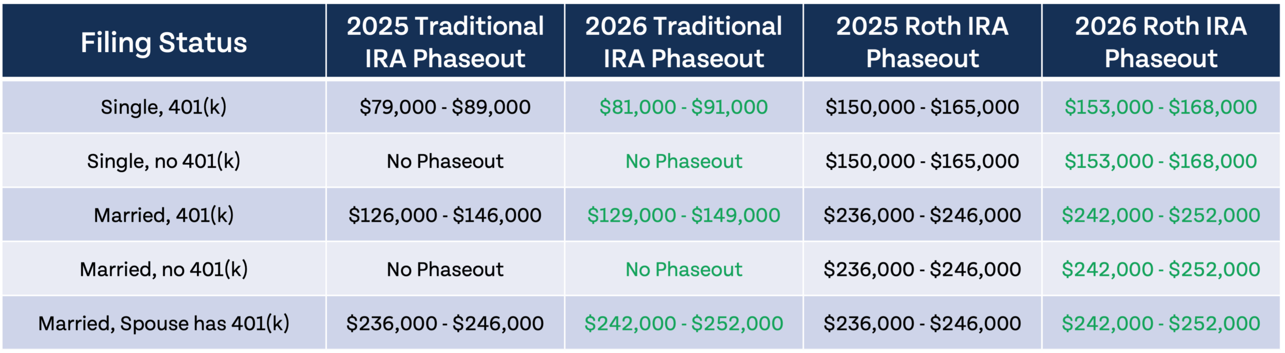 The IRS Just Announced 2026 Tax Changes! 2026 retirement phaseouts scaled