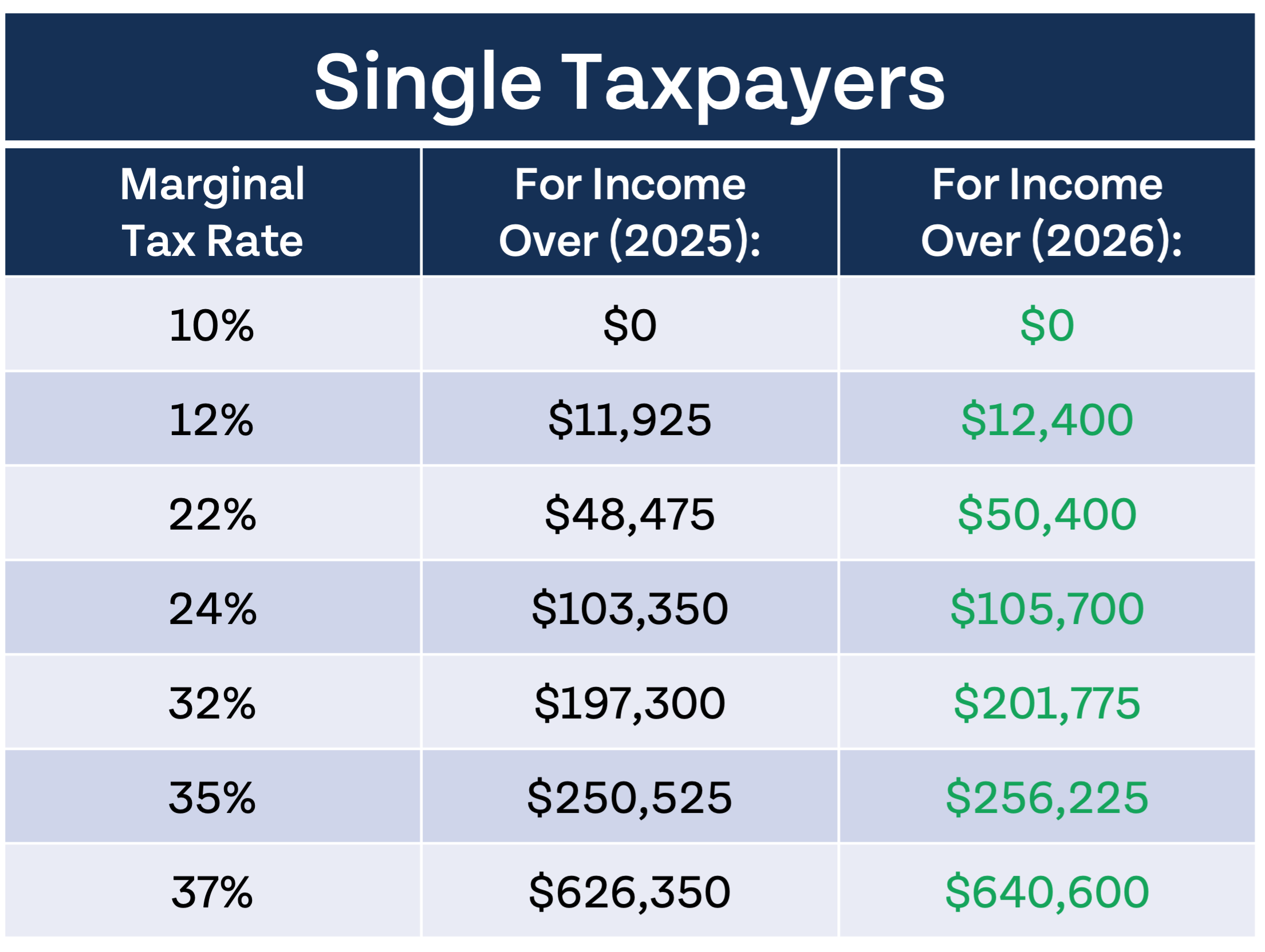 The IRS Just Announced 2026 Tax Changes! 2026 single brackets