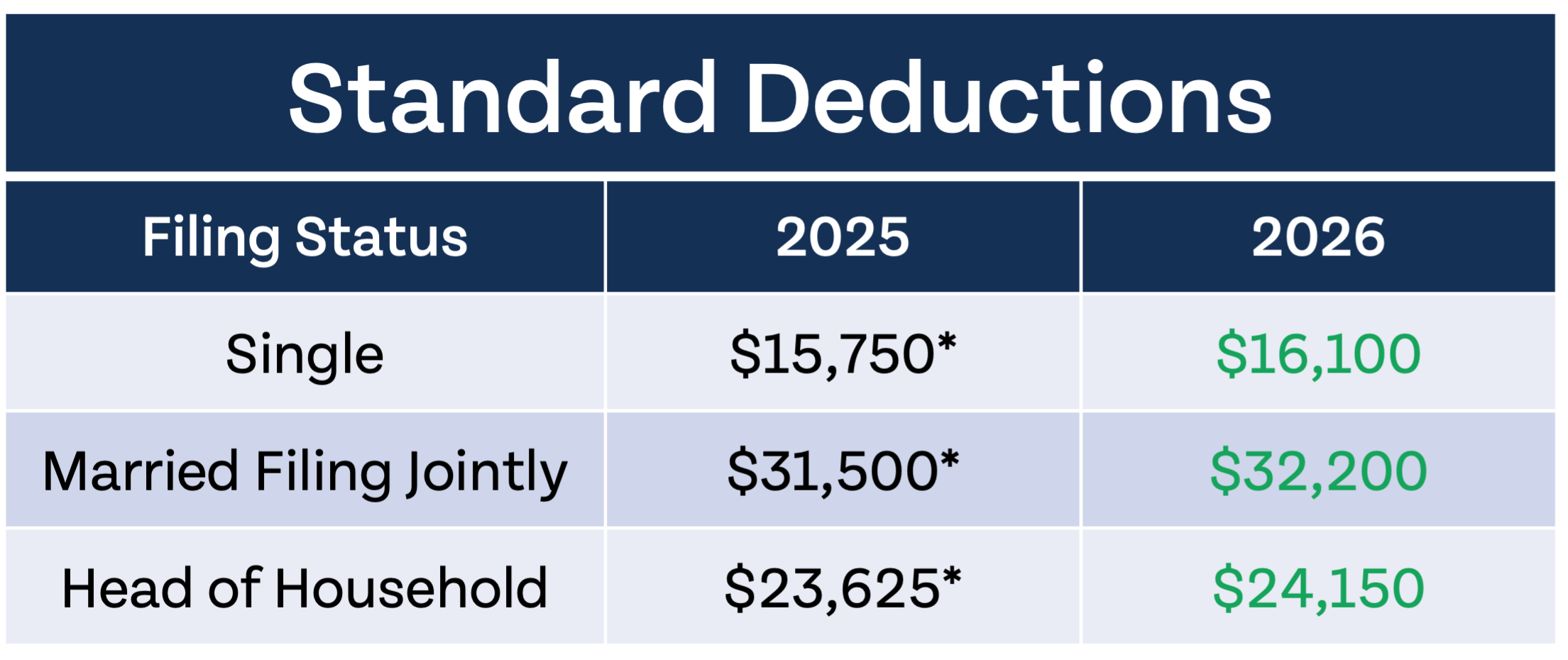 The IRS Just Announced 2026 Tax Changes! 2026 standard deductions