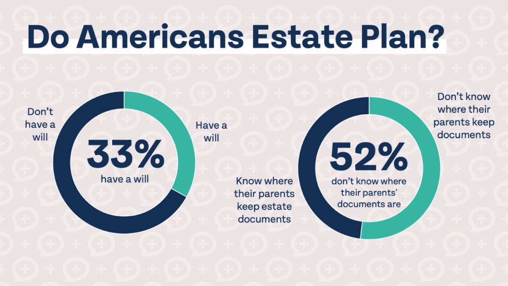 Estate Planning Charts - Only 33% of Americans have a will - 52% of Americans don't know where parents' documents are