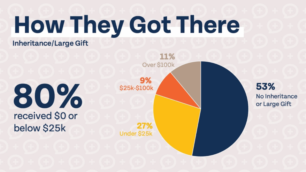Estate Planning Charts - 80% of Americans received inheritances less than $25k